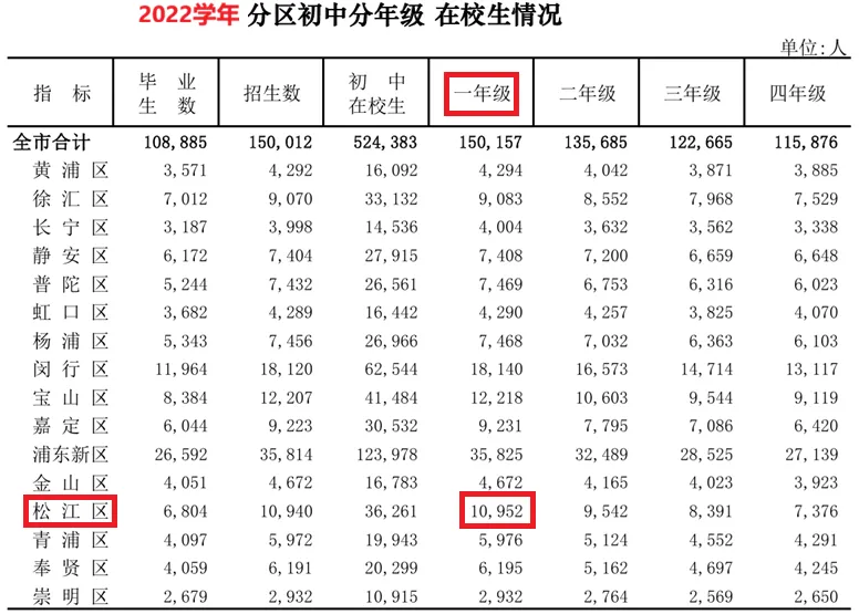 2026届松江中考人数小探 第1张