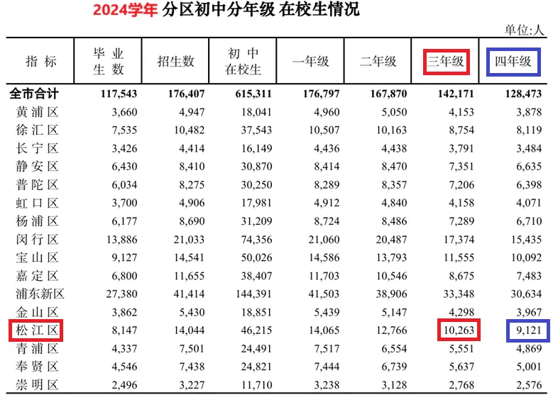 2026届松江中考人数小探 第3张