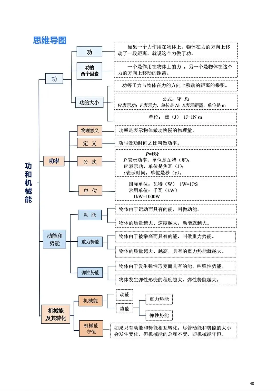 中考丨物理笔记 第40张