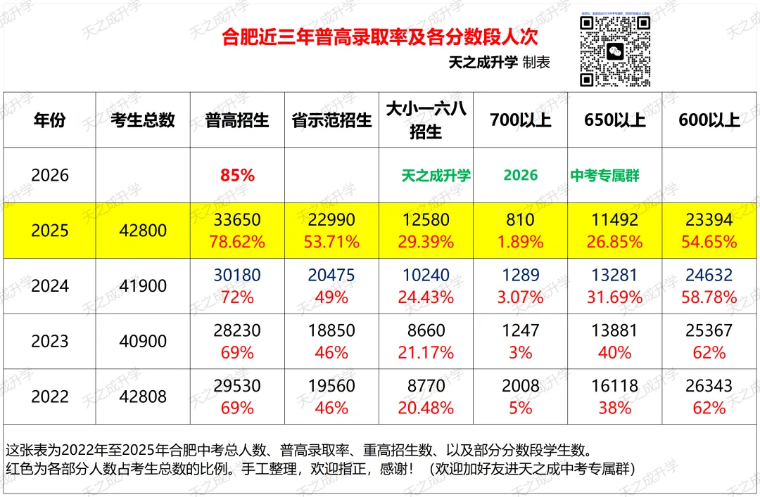 2026届合肥中考指标到校全解读 第2张