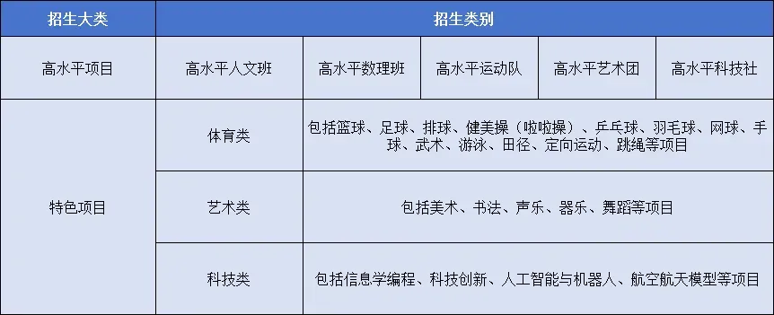 东莞中考特长生考试内容与录取标准盘点,建议收藏! 第2张