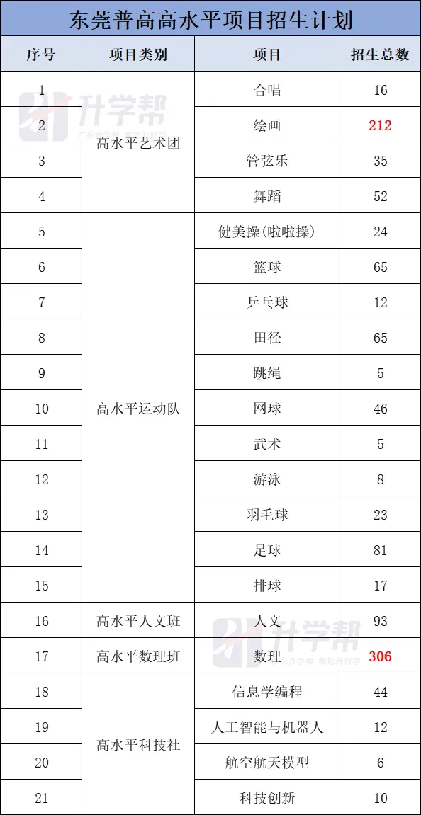 东莞中考特长生考试内容与录取标准盘点,建议收藏! 第3张