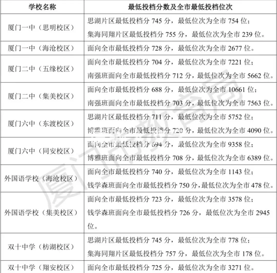 在厦门,中考多少分能上普高?2026担心上不了普高怎么办?干货来了... 第2张