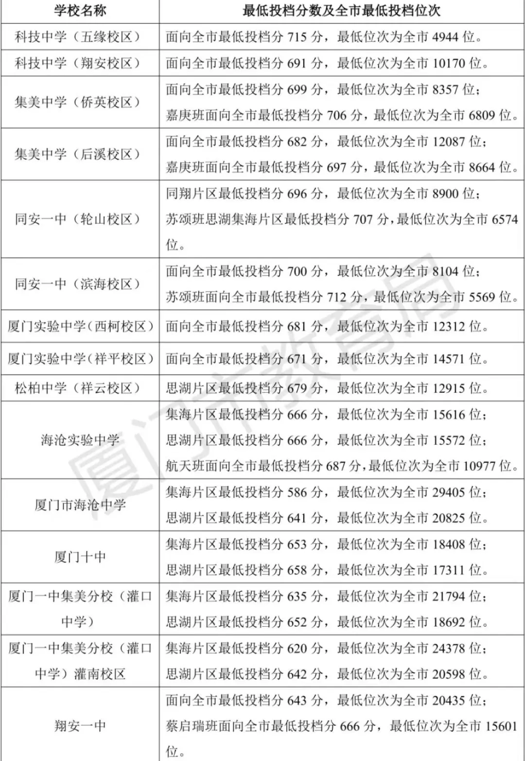 在厦门,中考多少分能上普高?2026担心上不了普高怎么办?干货来了... 第3张