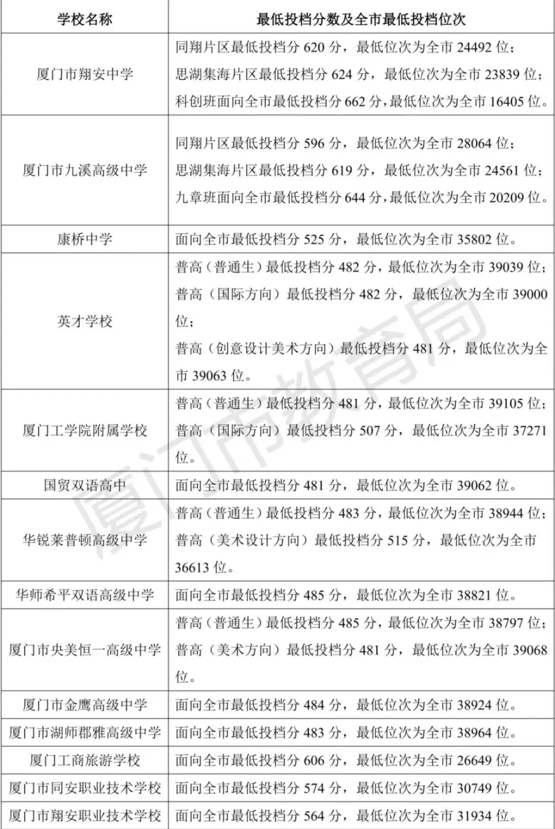 在厦门,中考多少分能上普高?2026担心上不了普高怎么办?干货来了... 第5张