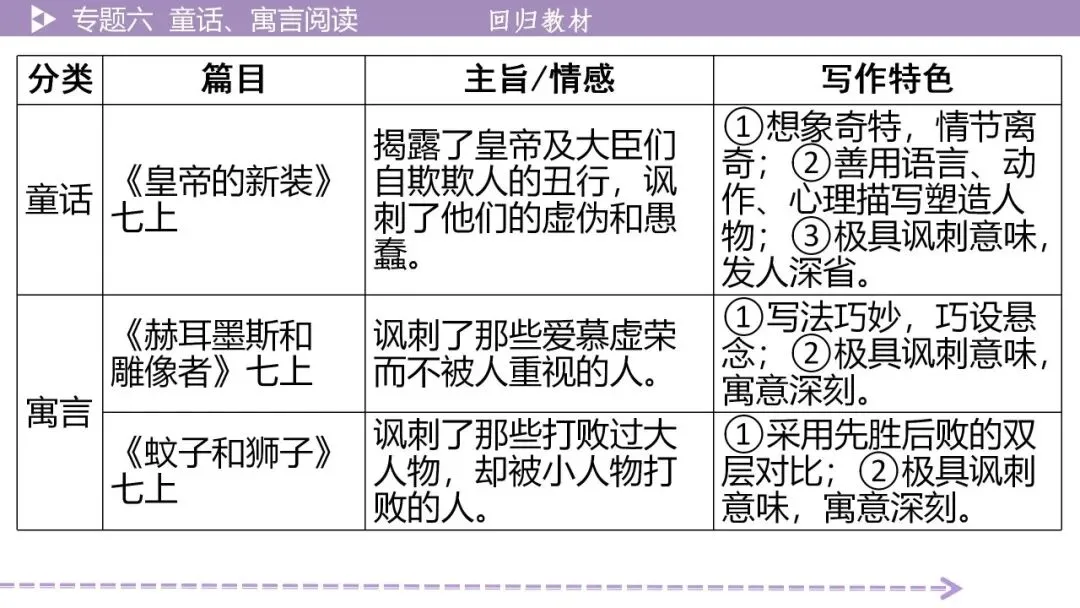 【最新2026年中考总复习】文学作品阅读:童话、寓言阅读·考点讲解、训练(课件) 第15张
