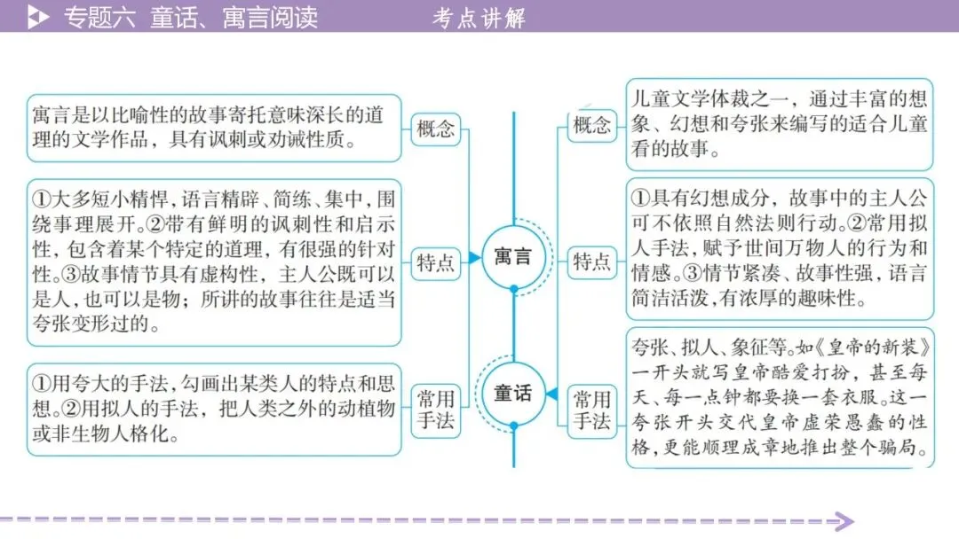 【最新2026年中考总复习】文学作品阅读:童话、寓言阅读·考点讲解、训练(课件) 第16张