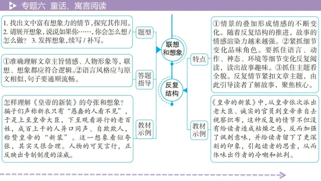 【最新2026年中考总复习】文学作品阅读:童话、寓言阅读·考点讲解、训练(课件) 第17张