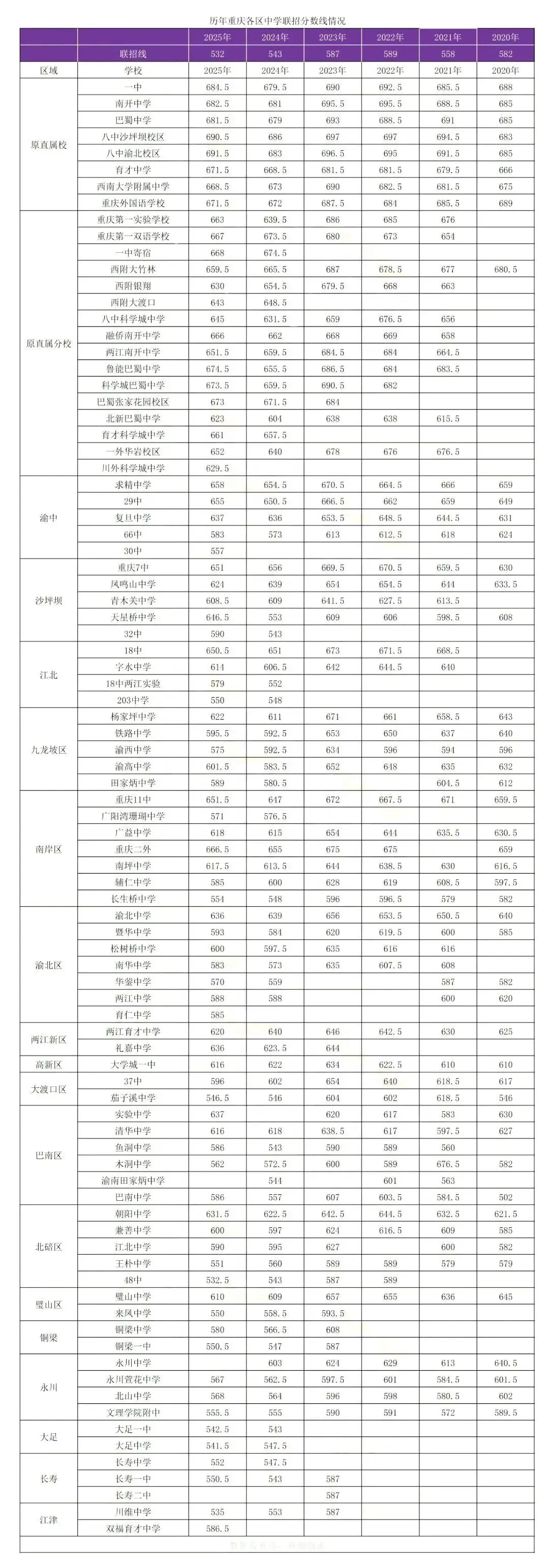 重庆中考联招600分左右,可报考哪些高中?数据分享+学校清单,速存! 第3张