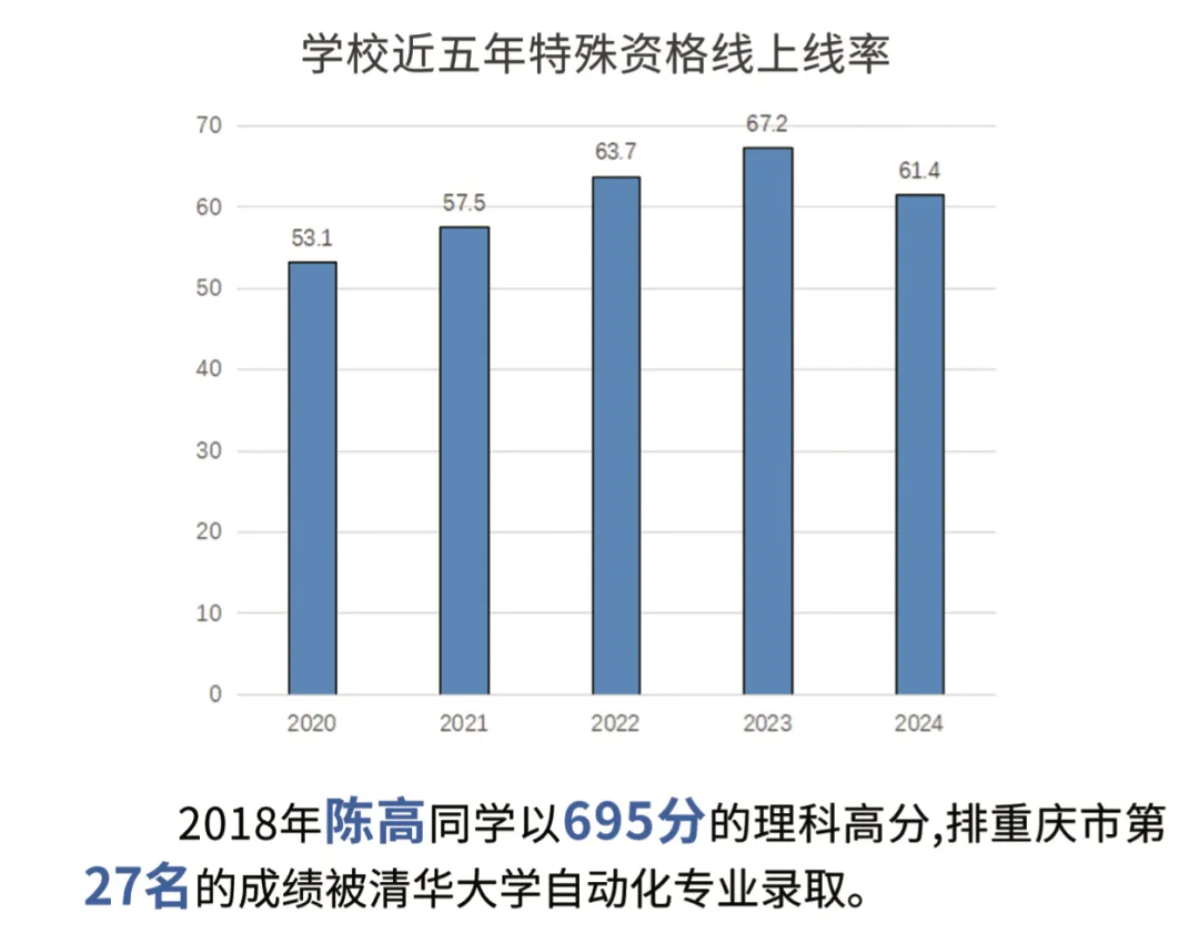 重庆中考联招600分左右,可报考哪些高中?数据分享+学校清单,速存! 第6张