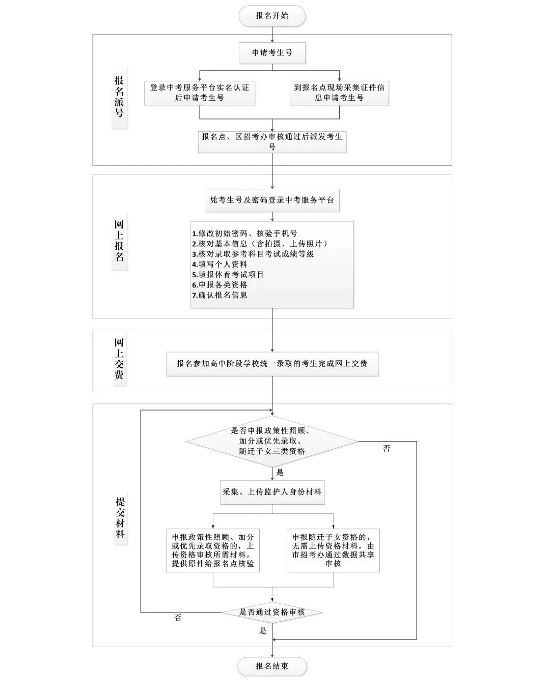 重磅!26届中考报名时间定了,4个重点!-第4张图片-四季读书网