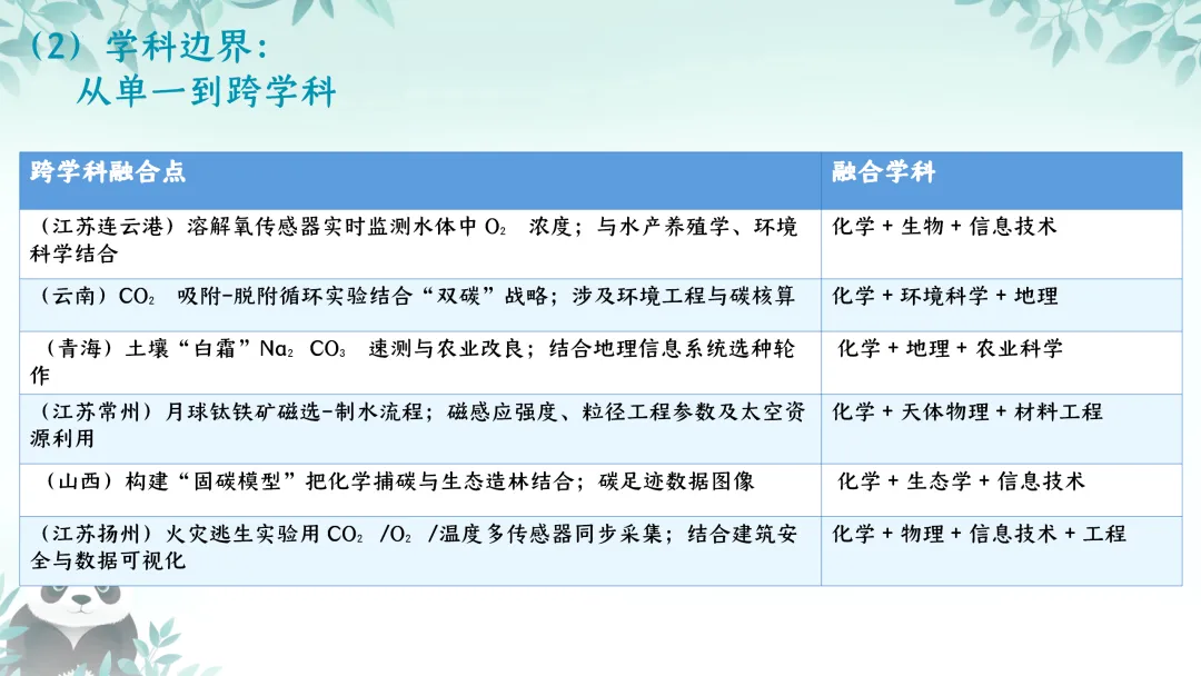 SK224 精品讲座资源包《中考实验命题趋势及教学策略》讲座课件PPT+ 文字稿Word-第15张图片-四季读书网