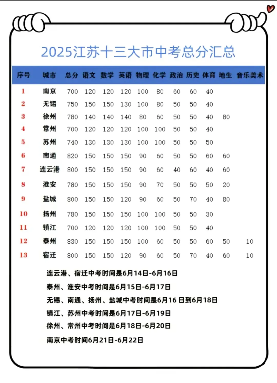 江苏13大市中考总分汇总-第2张图片-四季读书网