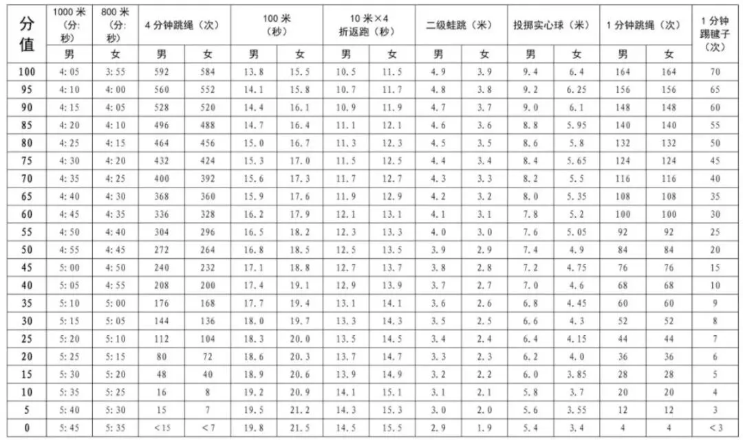官宣!2026深圳体育中考方案发布!首次实行“三类各选一” 第19张 官宣!2026深圳体育中考方案发布!首次实行“三类各选一” 第19张