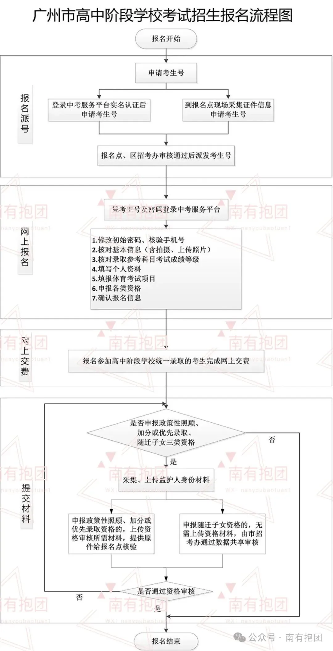 重磅!2026广州中考报名时间出炉,附报名实操详细教程,这几点必须注意! 第8张 重磅!2026广州中考报名时间出炉,附报名实操详细教程,这几点必须注意! 第8张