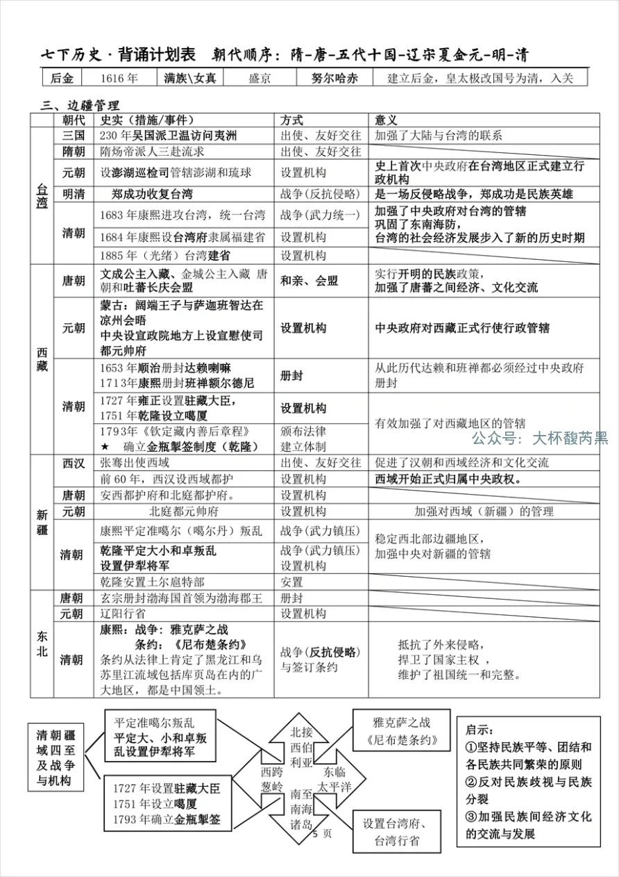 26中考复习|七下历史专题背诵提纲 每日一专题5天就拿下!(免费分享) 第5张 26中考复习|七下历史专题背诵提纲 每日一专题5天就拿下!(免费分享) 第5张