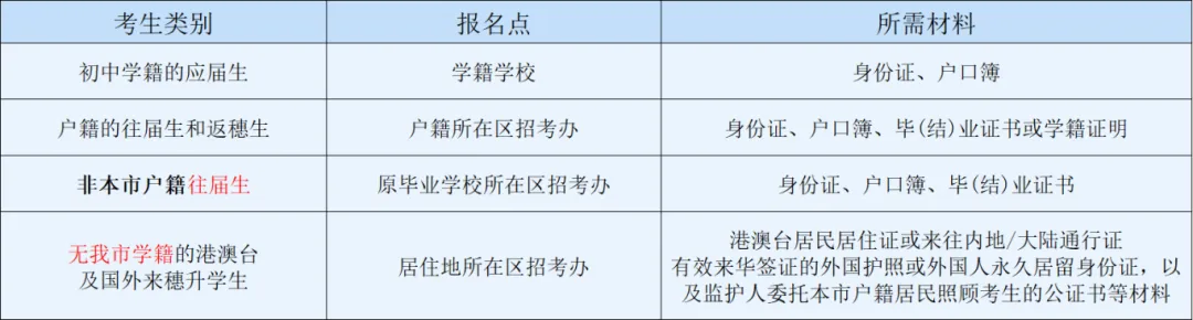 通知 | 2026广州中考报名!重点关注! 第2张 通知 | 2026广州中考报名!重点关注! 第2张