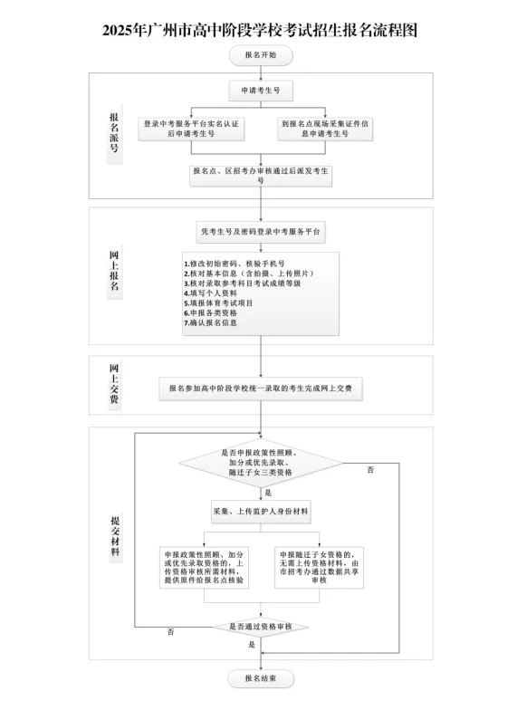 重磅!2026年广州中考报名通知,事关每位初三家长 第2张 重磅!2026年广州中考报名通知,事关每位初三家长 第2张