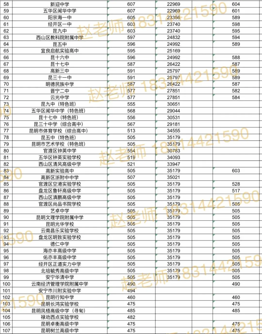 中考|2025 年昆明市中考录取分数线(2025 年昆明市普高录取分数线) 第3张 中考|2025 年昆明市中考录取分数线(2025 年昆明市普高录取分数线) 第3张