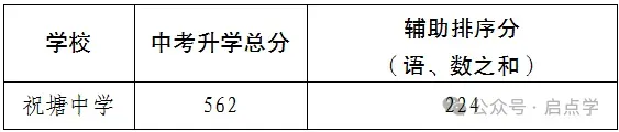 2025年江苏13大市中考录取分数线完整版 第11张