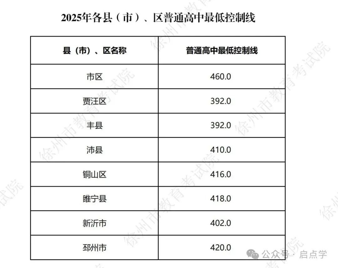 2025年江苏13大市中考录取分数线完整版 第14张