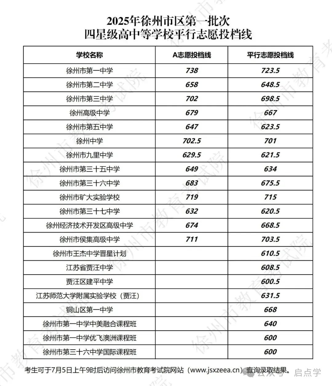 2025年江苏13大市中考录取分数线完整版 第16张
