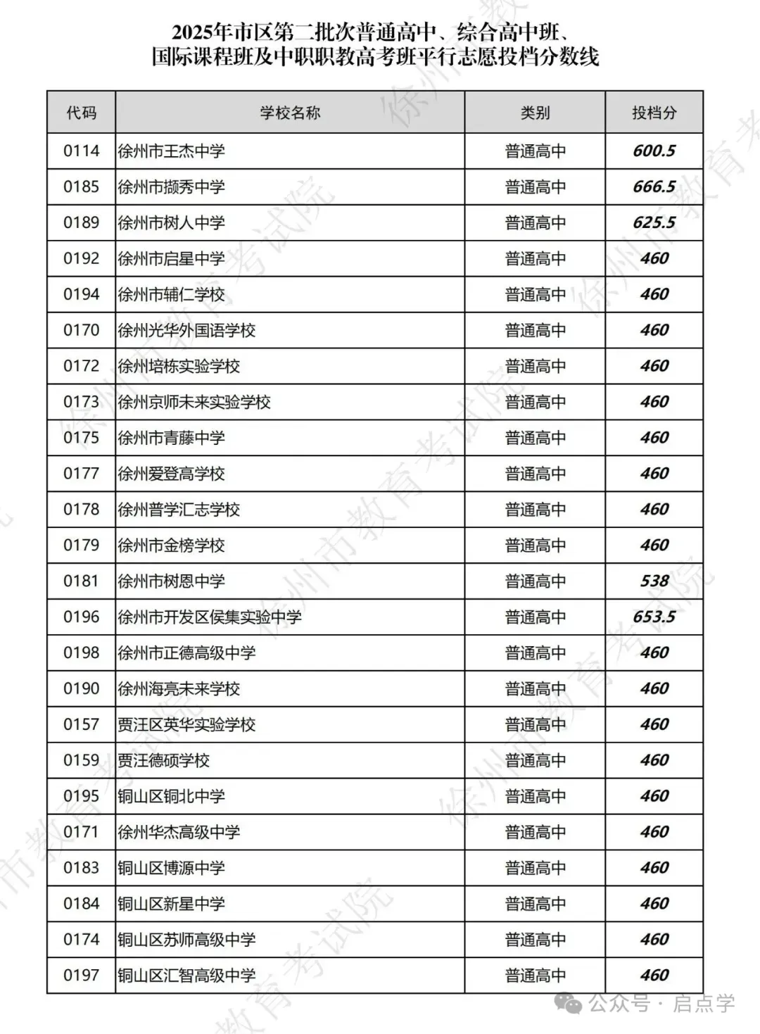 2025年江苏13大市中考录取分数线完整版 第17张