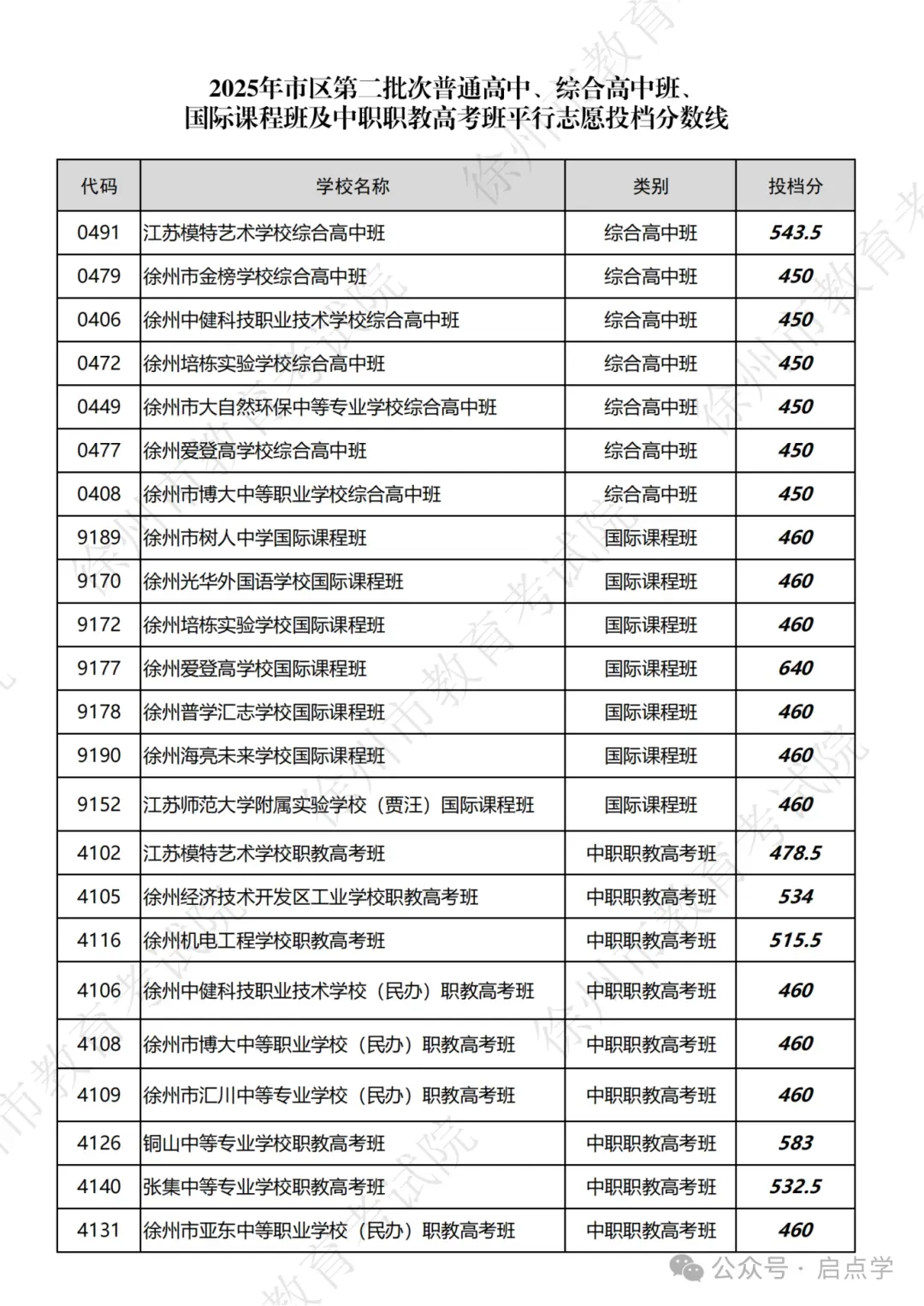 2025年江苏13大市中考录取分数线完整版 第18张