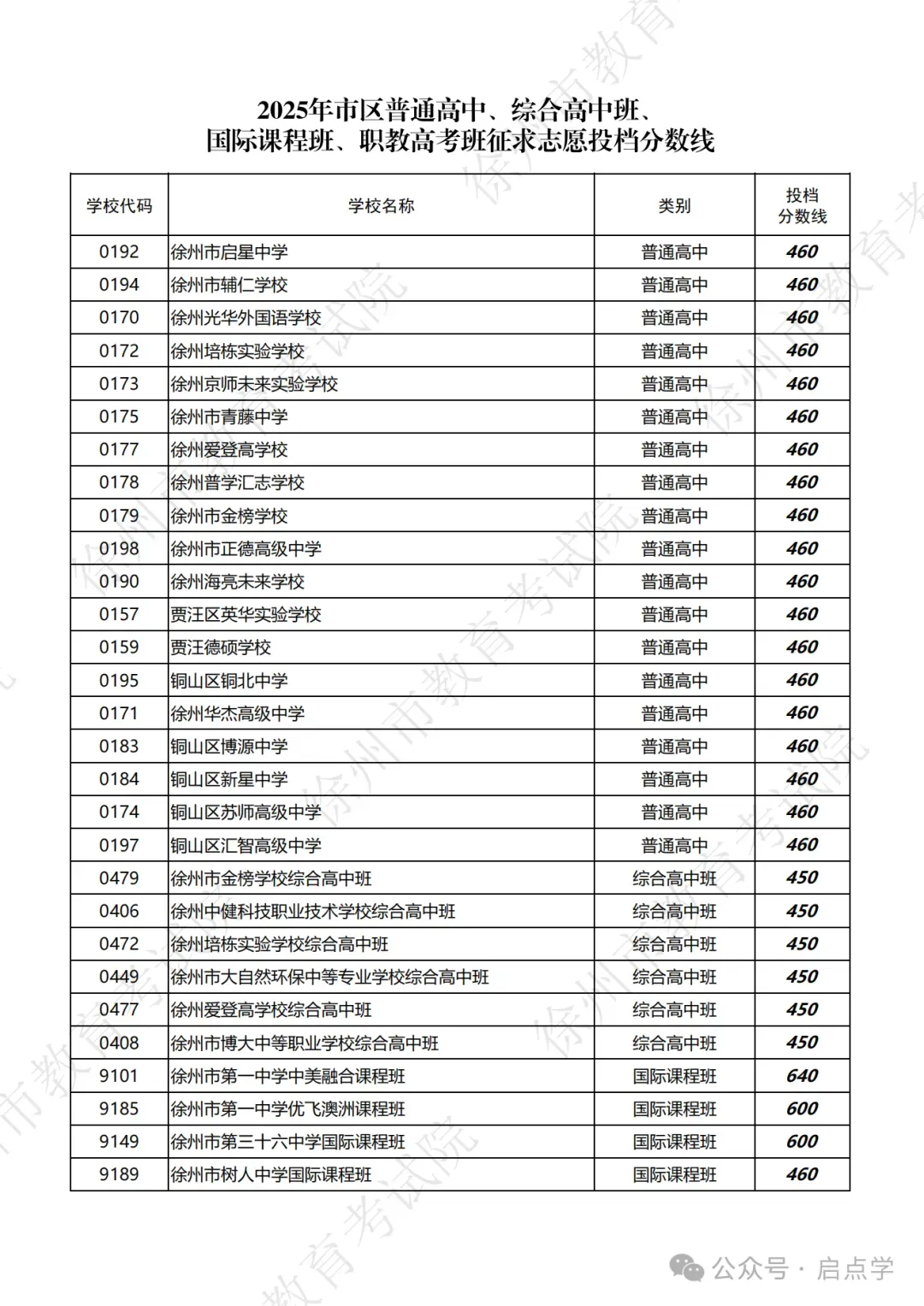 2025年江苏13大市中考录取分数线完整版 第20张