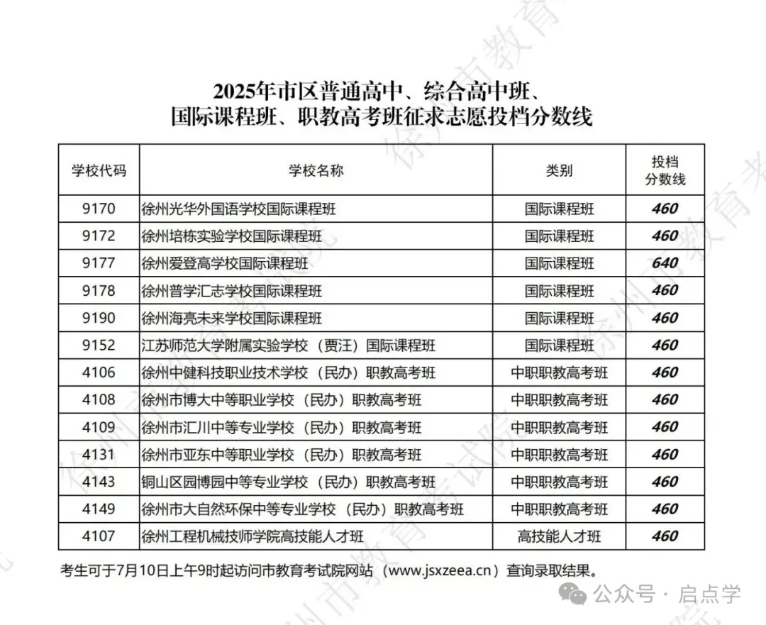2025年江苏13大市中考录取分数线完整版 第21张