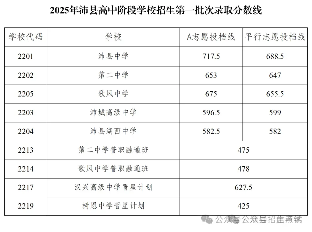 2025年江苏13大市中考录取分数线完整版 第25张