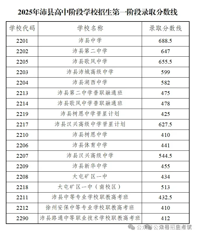 2025年江苏13大市中考录取分数线完整版 第26张