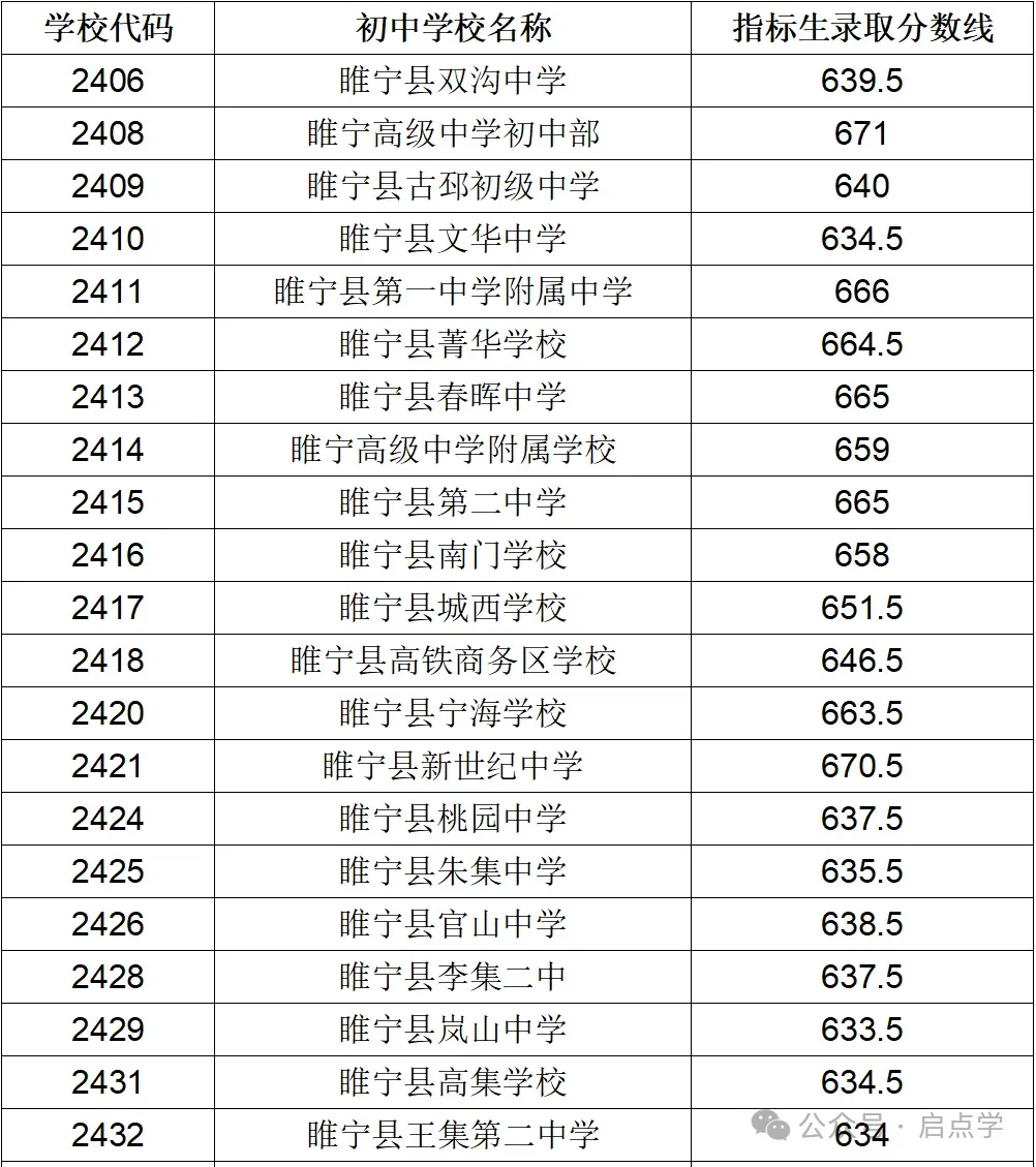 2025年江苏13大市中考录取分数线完整版 第32张