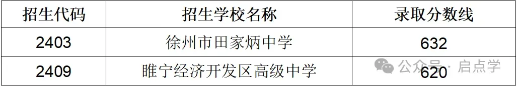 2025年江苏13大市中考录取分数线完整版 第34张