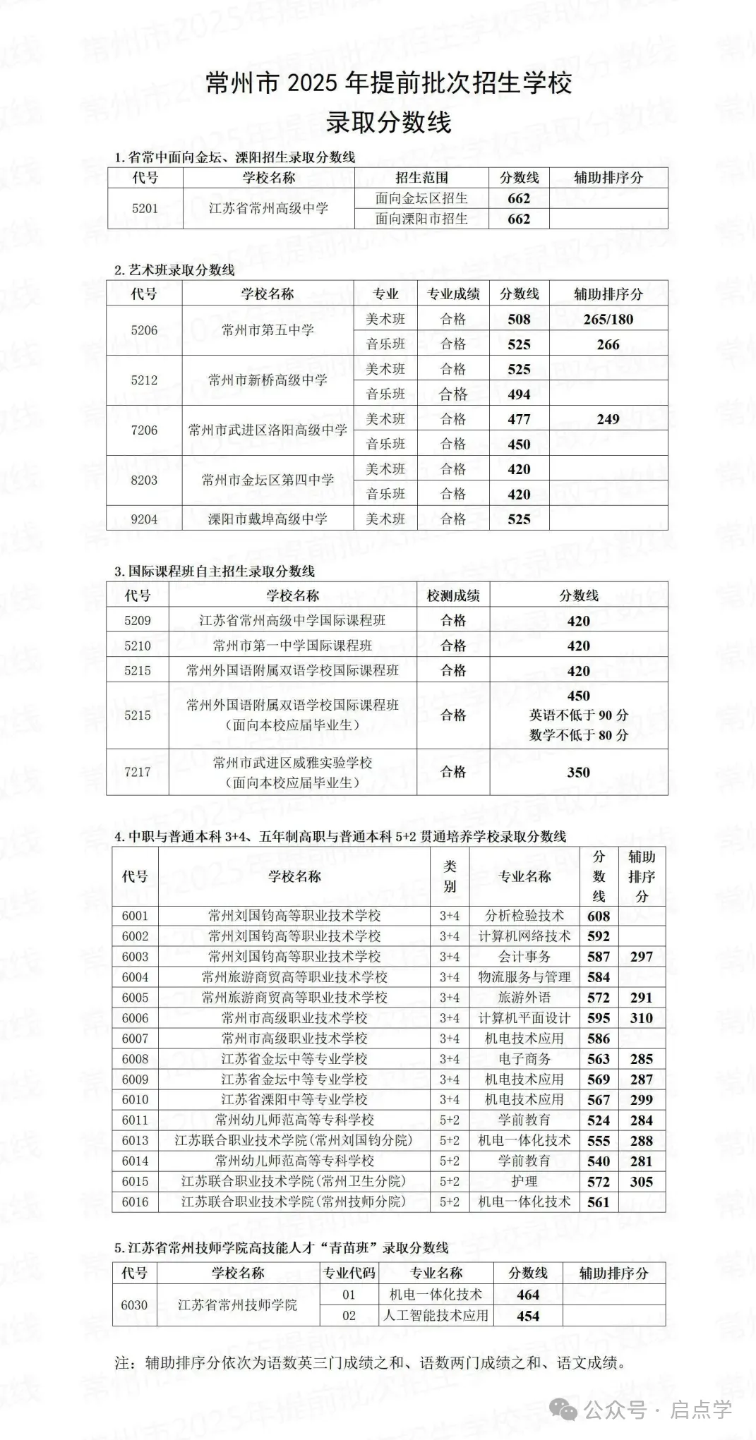 2025年江苏13大市中考录取分数线完整版 第37张