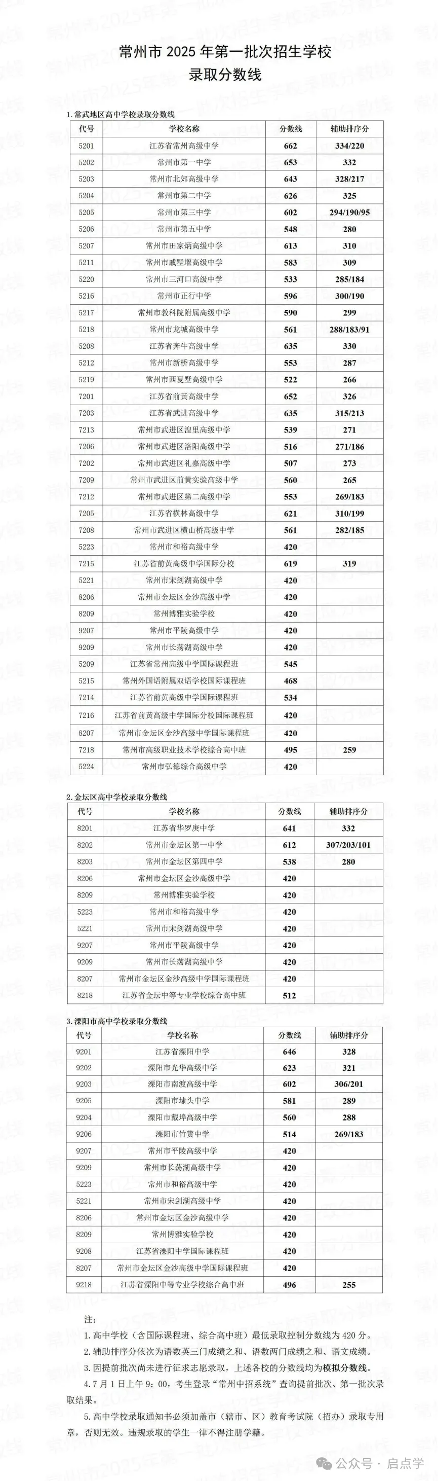 2025年江苏13大市中考录取分数线完整版 第38张