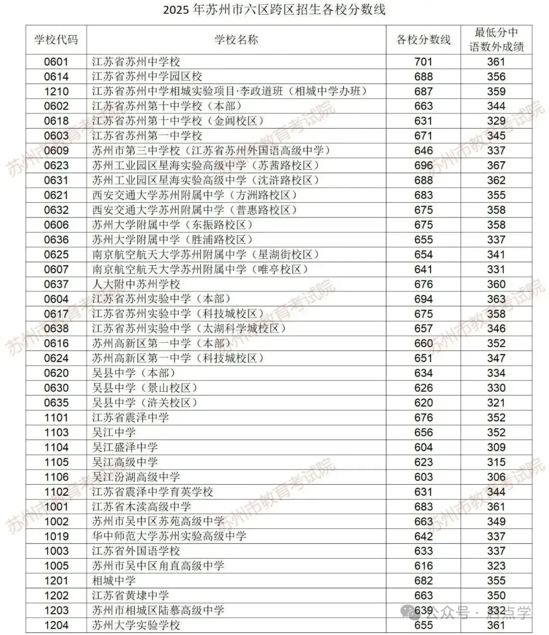2025年江苏13大市中考录取分数线完整版 第40张