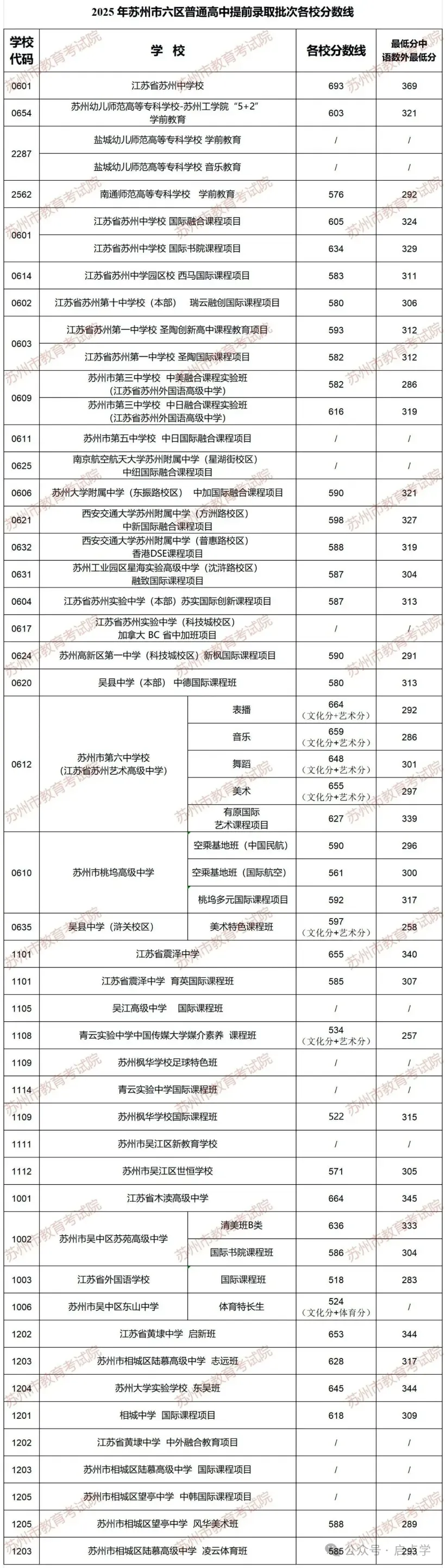 2025年江苏13大市中考录取分数线完整版 第41张