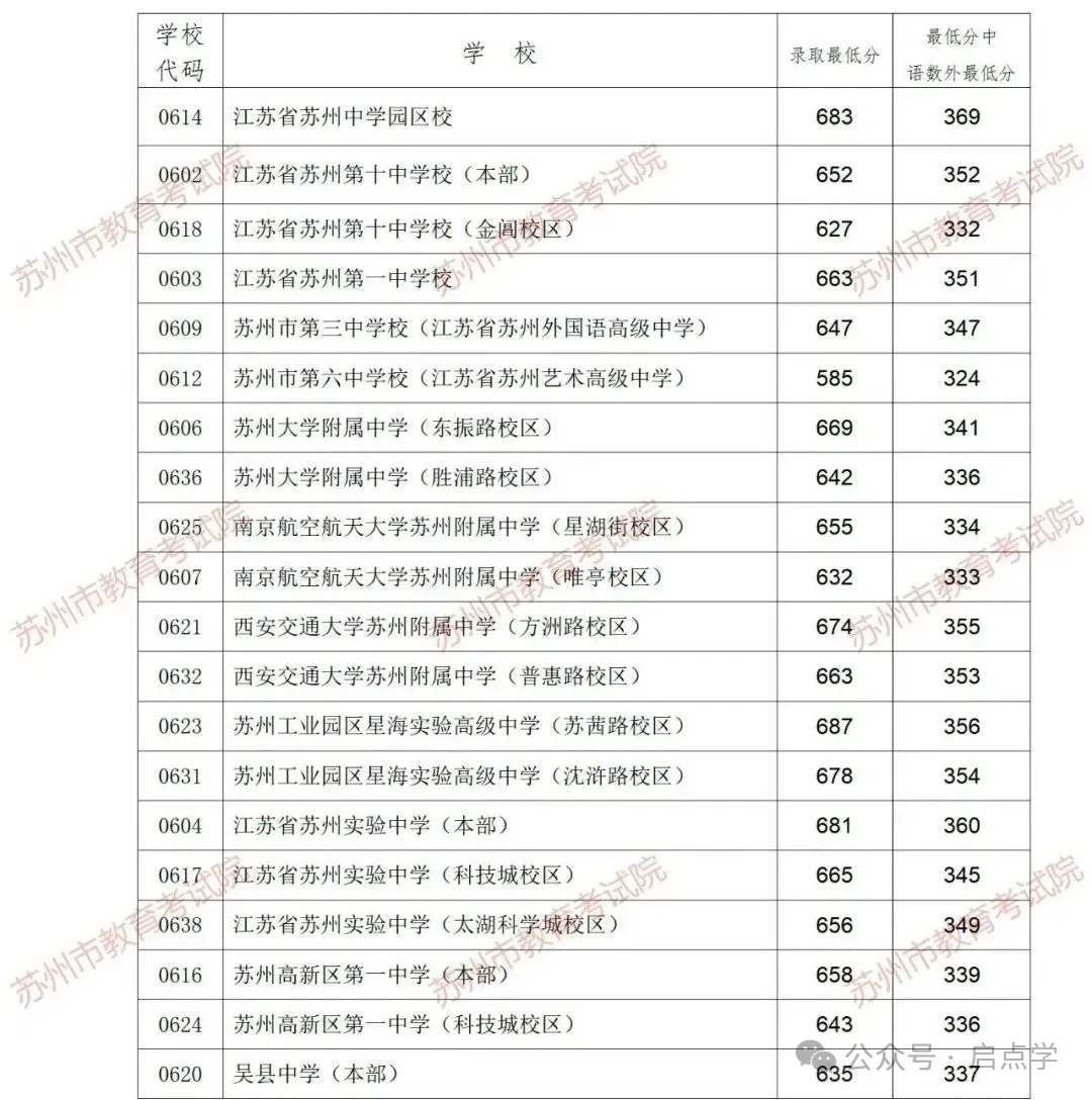 2025年江苏13大市中考录取分数线完整版 第42张