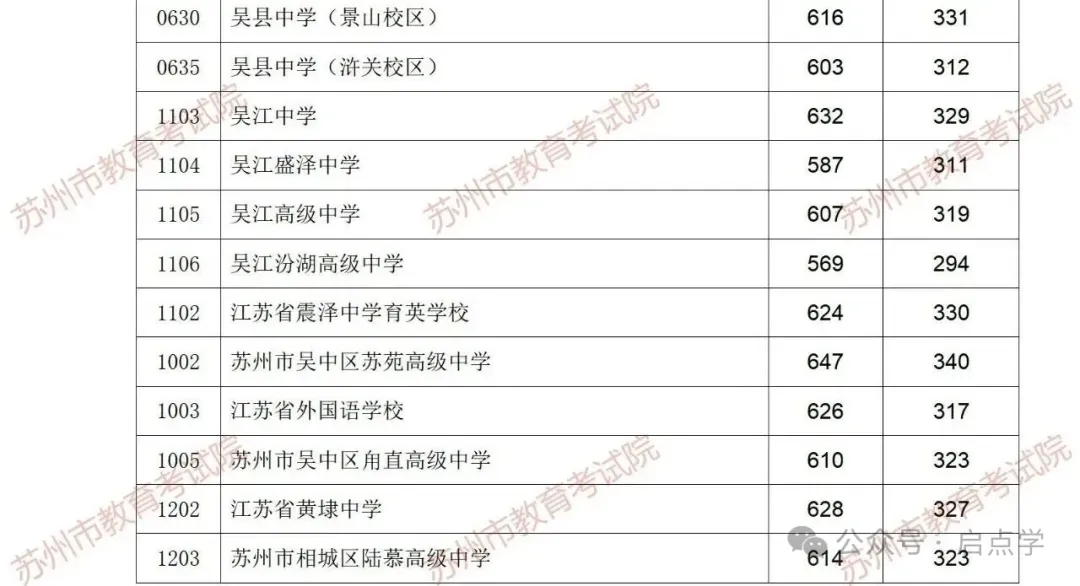 2025年江苏13大市中考录取分数线完整版 第43张