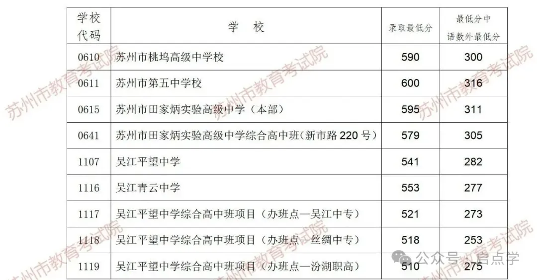 2025年江苏13大市中考录取分数线完整版 第44张