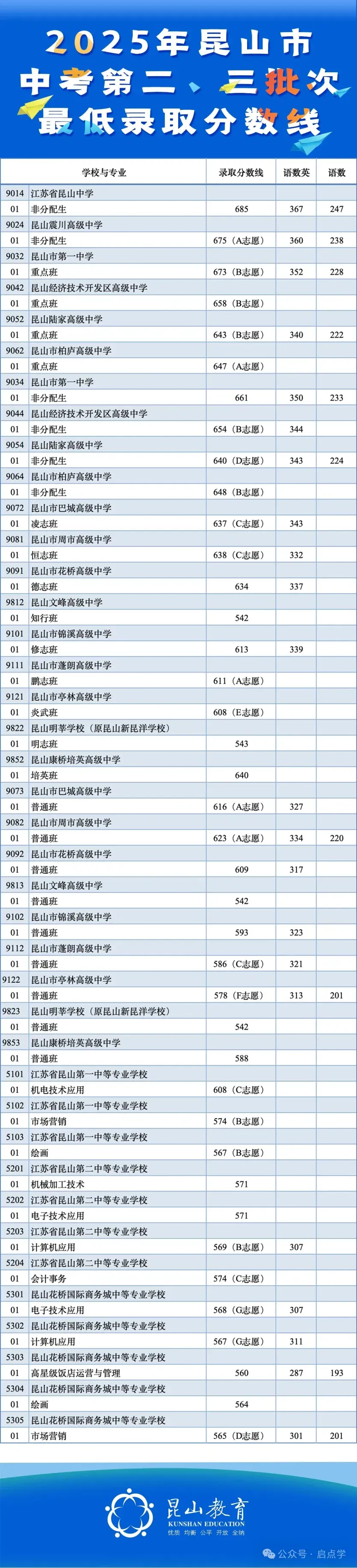 2025年江苏13大市中考录取分数线完整版 第48张