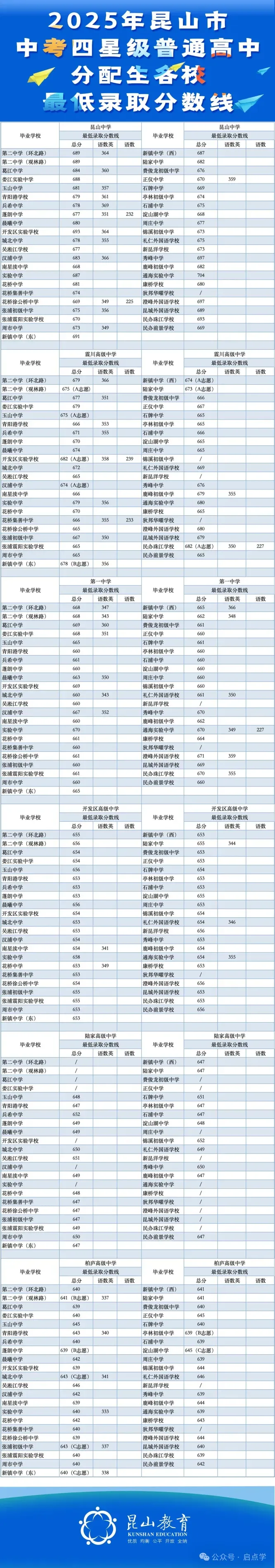 2025年江苏13大市中考录取分数线完整版 第50张