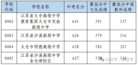 2025年江苏13大市中考录取分数线完整版 第52张