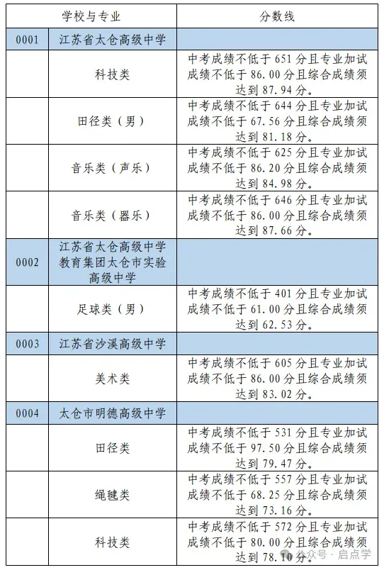 2025年江苏13大市中考录取分数线完整版 第53张