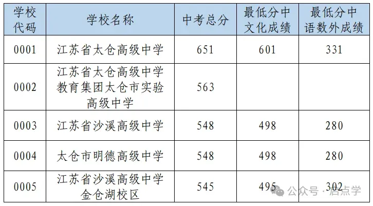 2025年江苏13大市中考录取分数线完整版 第54张