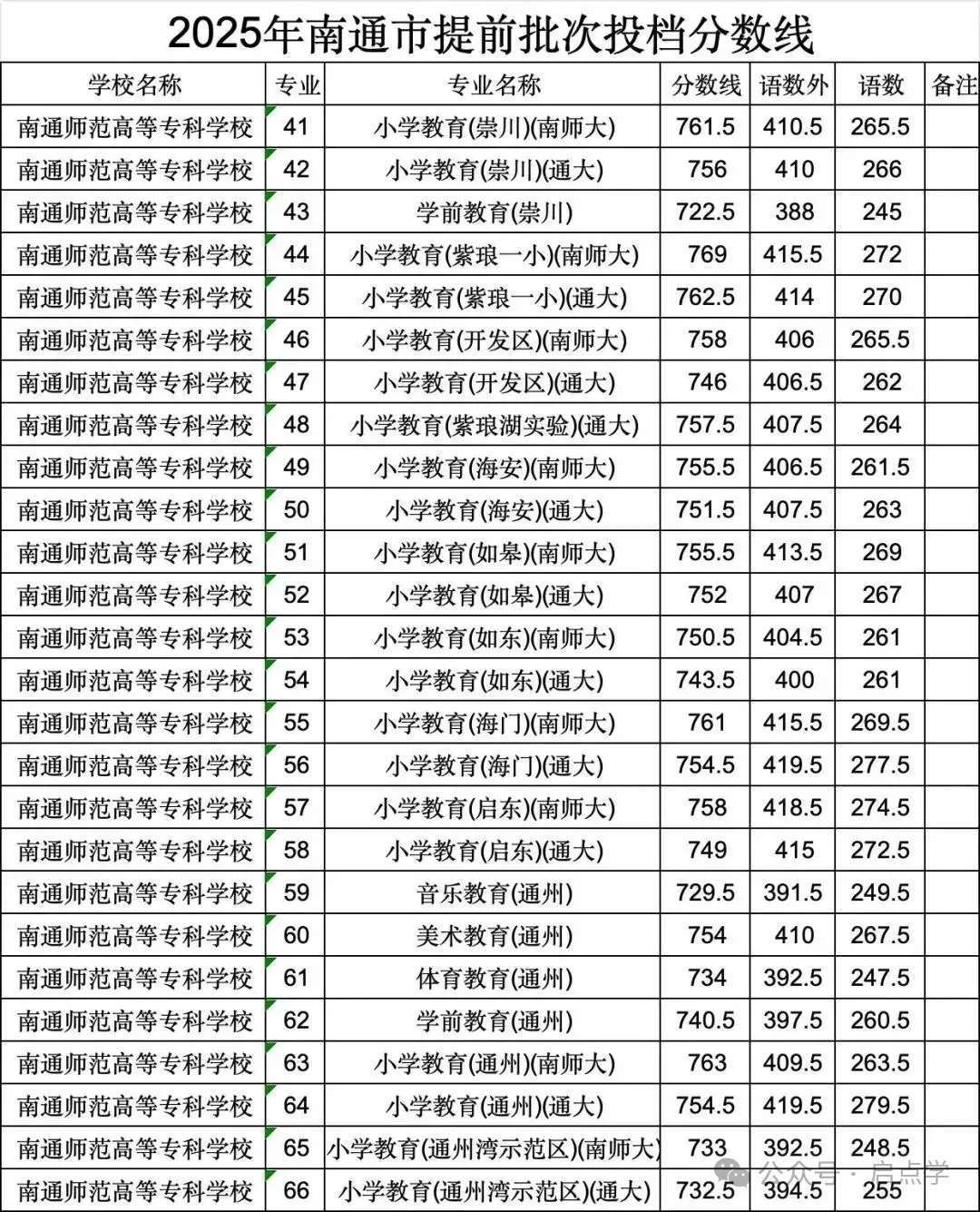 2025年江苏13大市中考录取分数线完整版 第56张