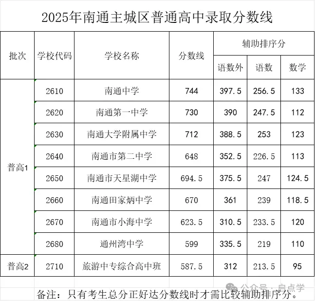 2025年江苏13大市中考录取分数线完整版 第57张