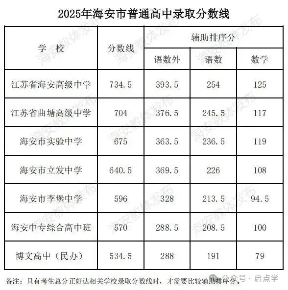 2025年江苏13大市中考录取分数线完整版 第58张