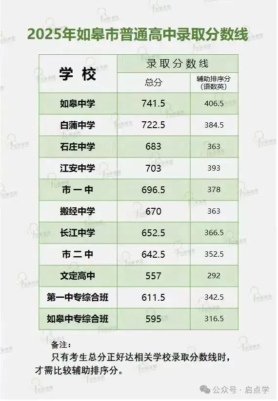 2025年江苏13大市中考录取分数线完整版 第59张